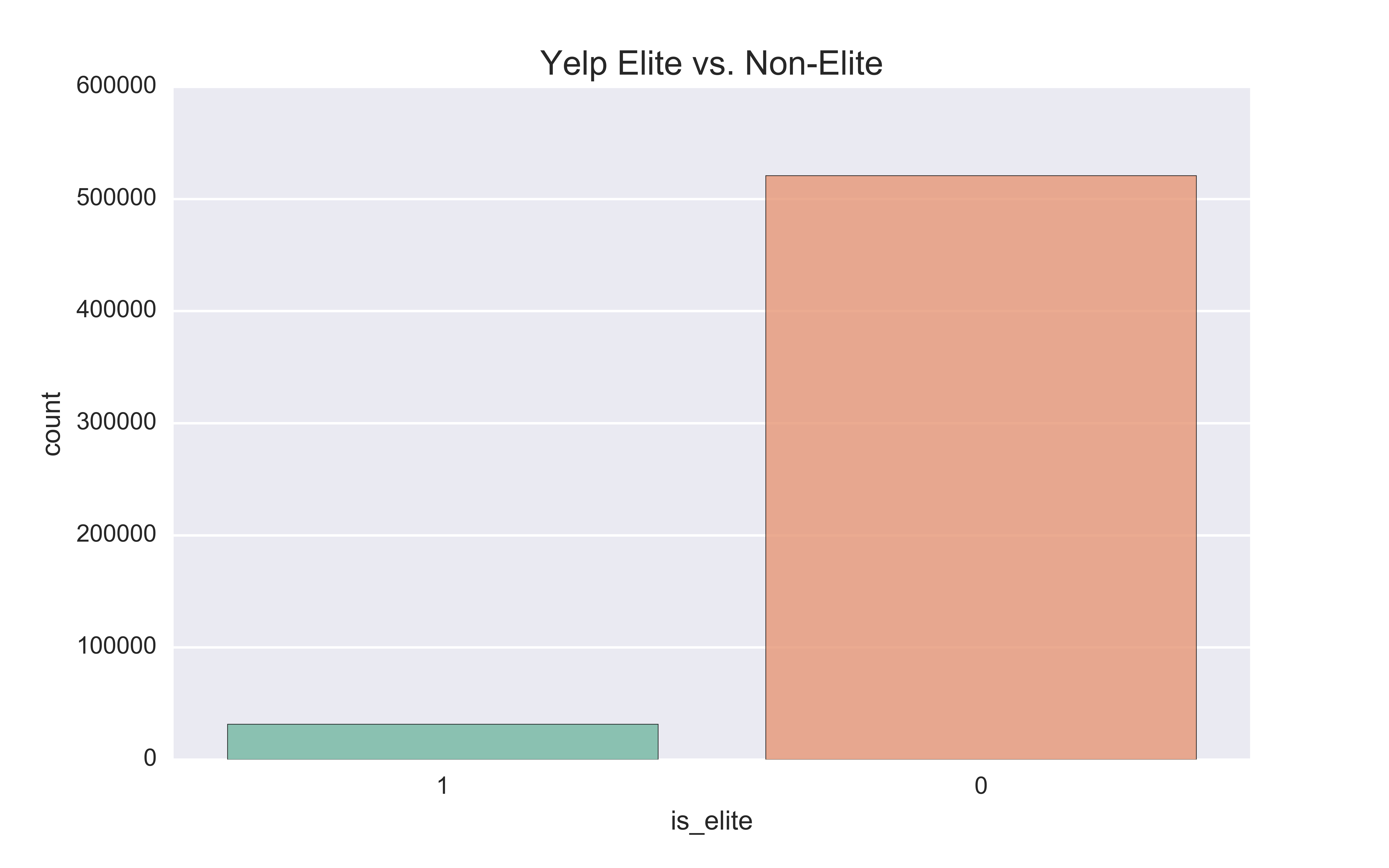 elite vs not