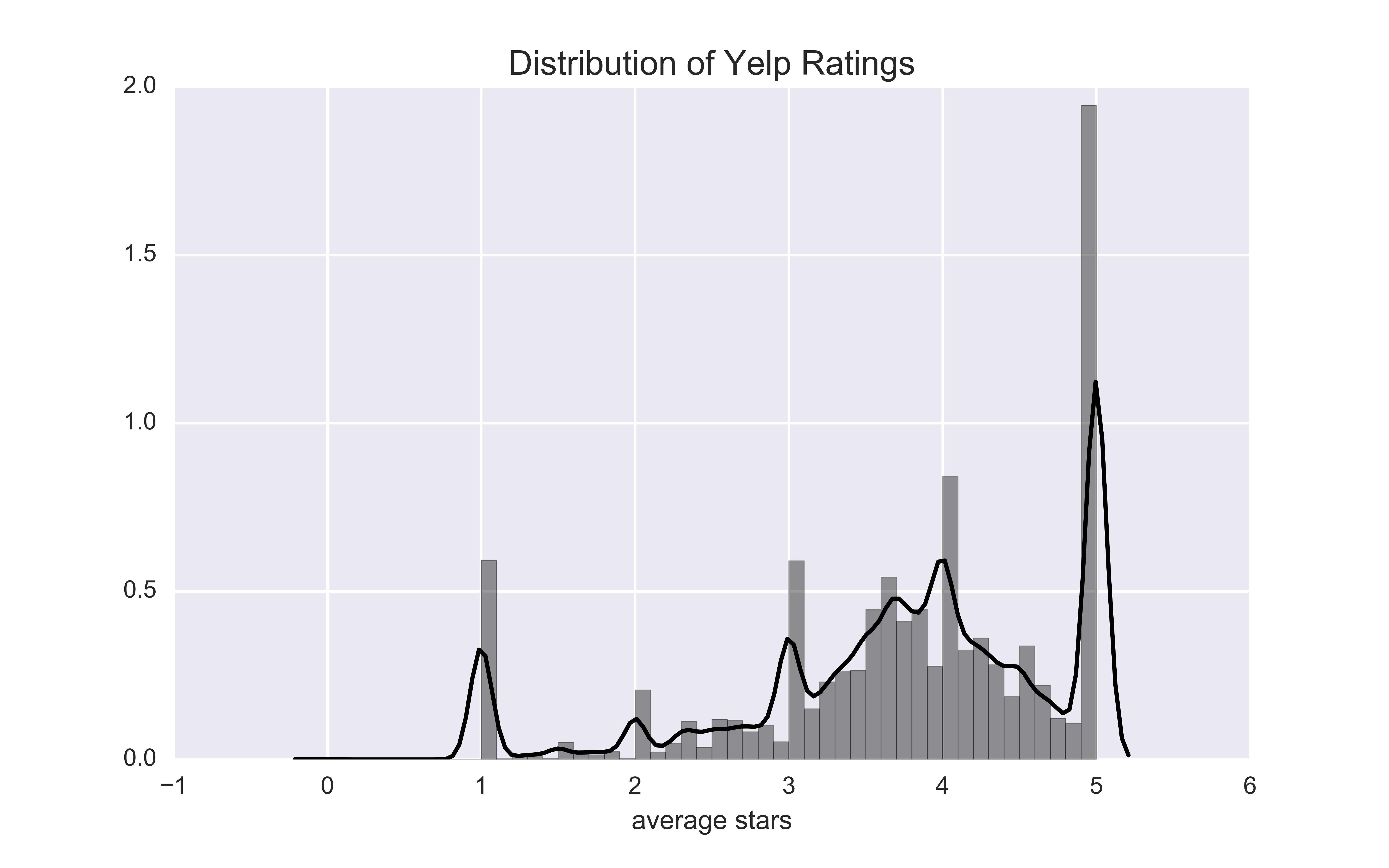 ratings dist