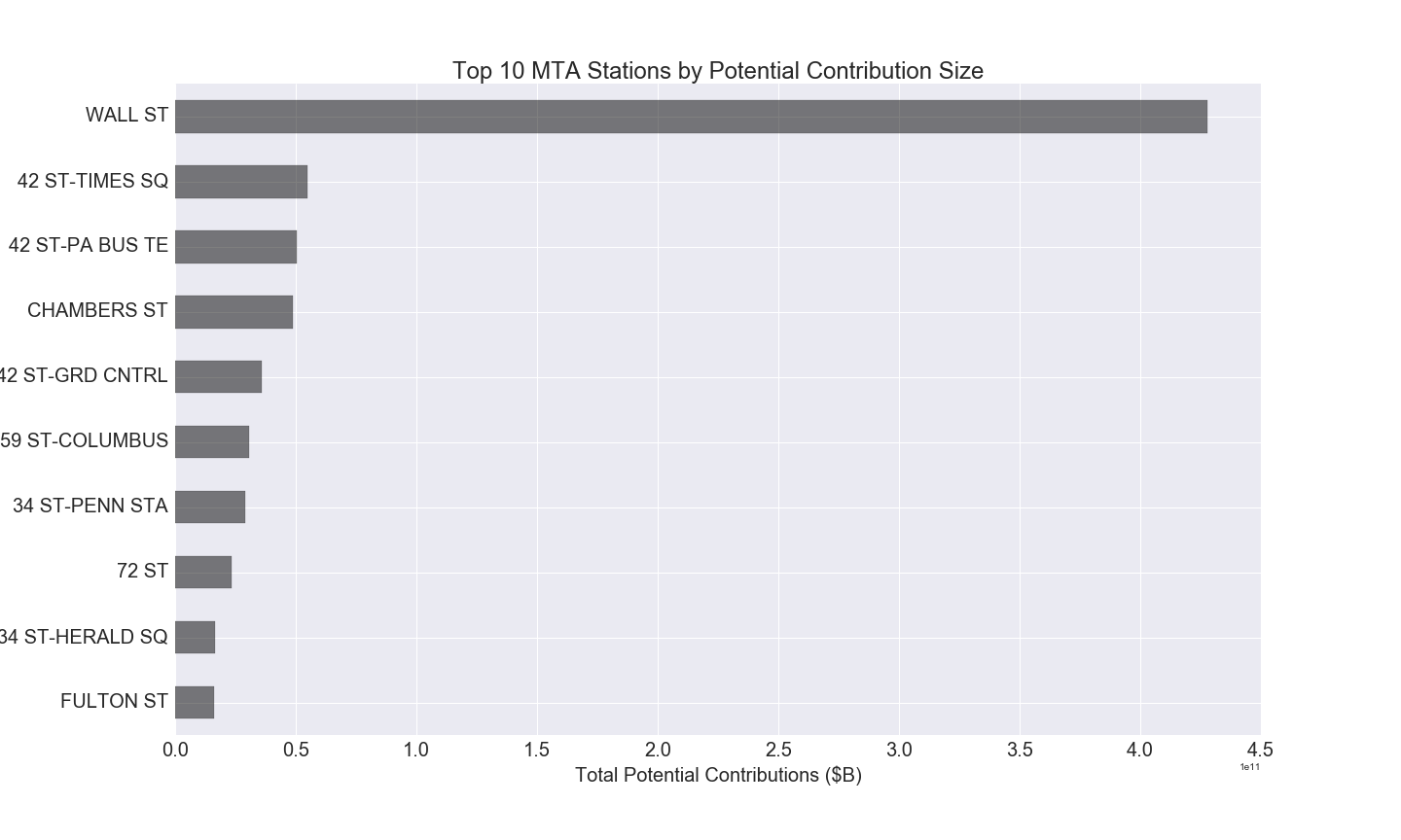 top contributions chart