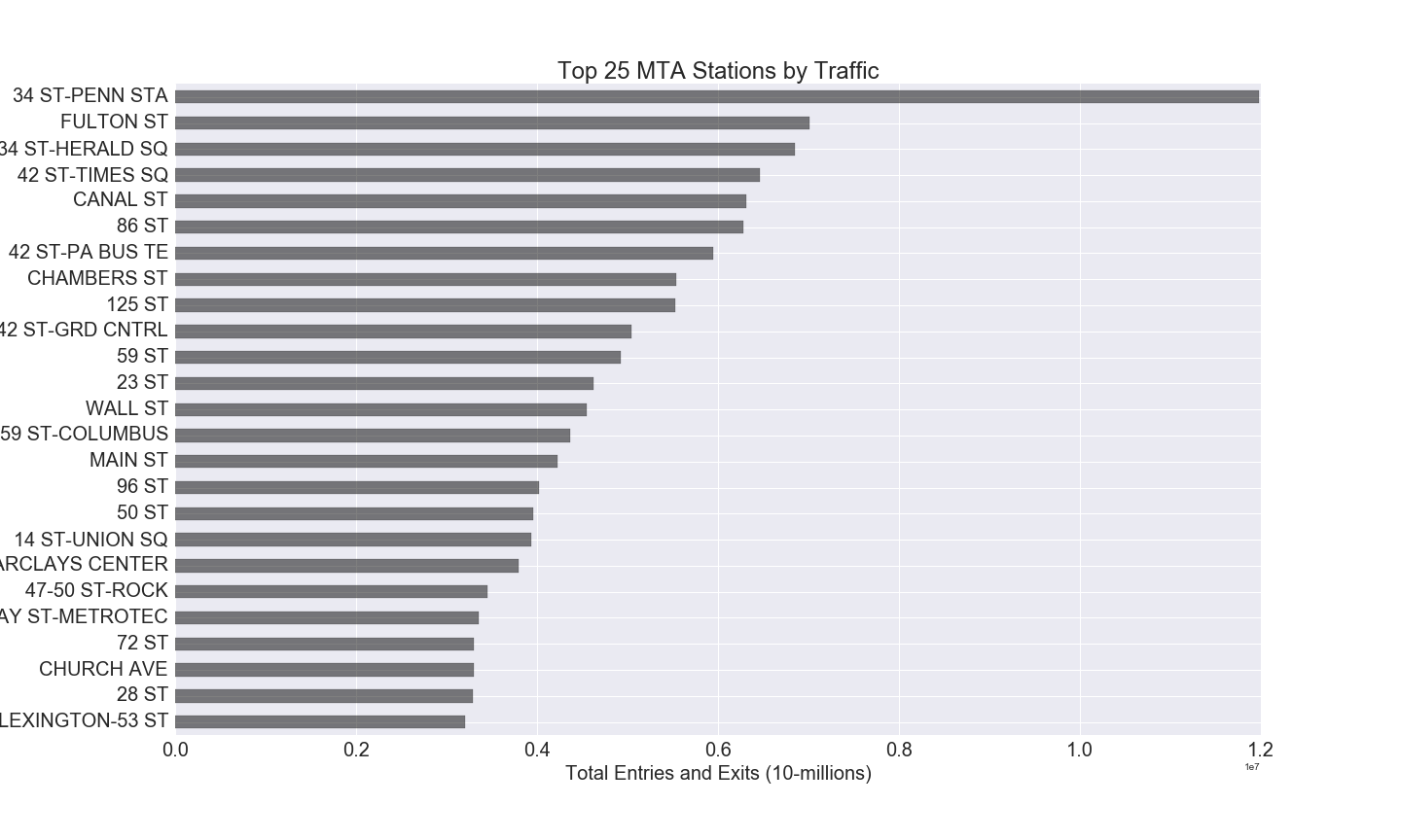 top 25 stations chart