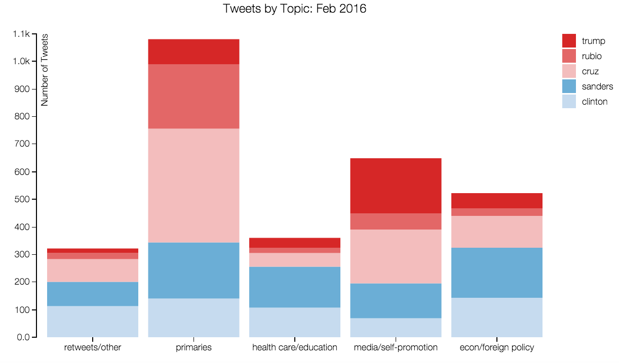 topic breakdown feb 2016