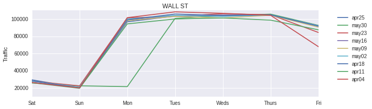 wall st day of week chart